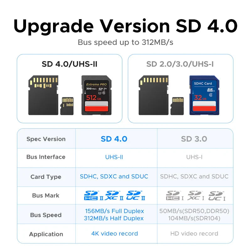 UGREEN SD4.0 Card Reader 312MB/s USB-C/USB-A USB Memory Card Reader for SD Micro SD UHS-II for Laptop iPhone Samsung iPad PC